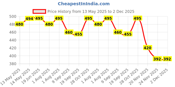 flipkart.com guchigu Baby Formula Dispenser with Carry Handle and spoon Set ,BPA Free Milk powder Box- food grade plastic guchigu Price History Graph from 13 May 2025 to 2 Dec 2025