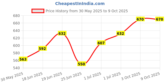 flipkart.com hasthip Baby Formula Dispenser with Scoop, Food-Grade PP Double Layer Anti-Leak Milk- Plastic hasthip Price History Graph from 30 May 2025 to 9 Oct 2025