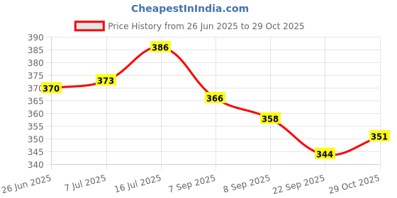 flipkart.com justone choice Baby Formula Milk Powder Dispenser with Scoop & Fork for Travel- Plastic justone choice Price History Graph from 26 Jun 2025 to 29 Oct 2025