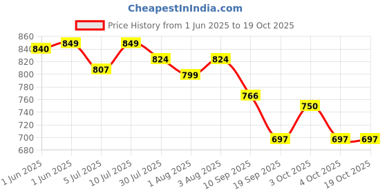 flipkart.com burt's bees BABY FRAGRANCE FREE NOURISHING LOTION burt's bees Price History Graph from 1 Jun 2025 to 18 Oct 2025
