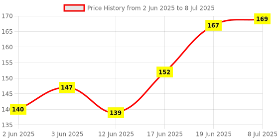 flipkart.com smiley mia Baby Fresh Food & Fruit Feeder/Nibbler Pacifier Silicone | Extra Silicone Mesh Teether and Feeder smiley mia Price History Graph from 2 Jun 2025 to 8 Jul 2025