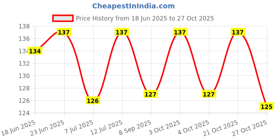 flipkart.com gracy Baby Fresh Fruit Food Feeder and Teether Nibbler Soother Training Massaging Toy Teether and Feeder gracy Price History Graph from 18 Jun 2025 to 27 Oct 2025