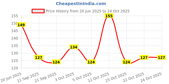 flipkart.com littlewonders Baby Fresh Fruit Food Feeder Nibbler Pacifier combo (Pack of 2) Teether and Feeder littlewonders Price History Graph from 20 Jun 2025 to 22 Oct 2025