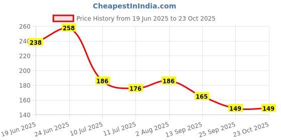 flipkart.com muma's love Baby Fresh Fruit Food Feeder Nibbler Pacifier |Training Massaging Toy Teether and Feeder muma's love Price History Graph from 19 Jun 2025 to 23 Oct 2025