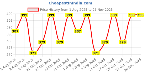 flipkart.com blitzbot Baby Fresh Fruit Food Feeder Nibbler Pacifier Soother blitzbot Price History Graph from 1 Aug 2025 to 25 Nov 2025