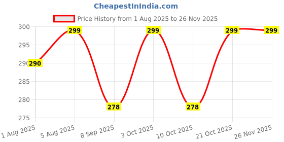 flipkart.com blitzbot Baby Fresh Fruit Food Feeder Nibbler Pacifier Soother blitzbot Price History Graph from 1 Aug 2025 to 25 Nov 2025