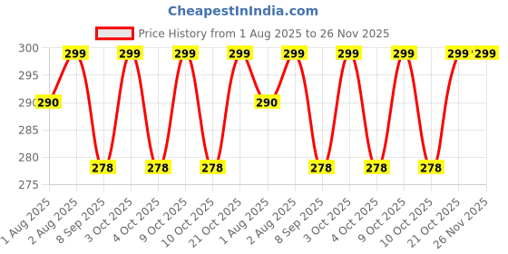 flipkart.com blitzbot Baby Fresh Fruit Food Feeder Nibbler Pacifier Soother blitzbot Price History Graph from 1 Aug 2025 to 25 Nov 2025