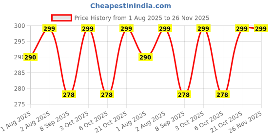 flipkart.com blitzbot Baby Fresh Fruit Food Feeder Nibbler Pacifier Soother blitzbot Price History Graph from 1 Aug 2025 to 25 Nov 2025