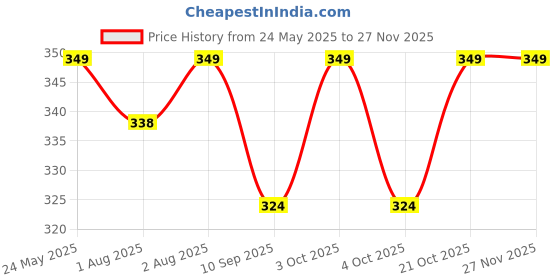 flipkart.com blitzbot Baby Fresh Fruit Food Feeder Nibbler Pacifier Soother blitzbot Price History Graph from 24 May 2025 to 26 Nov 2025