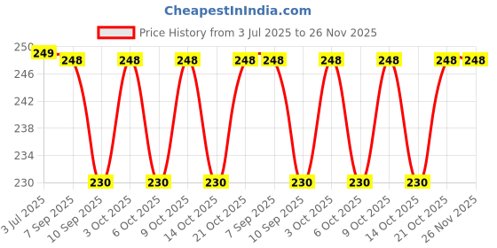 flipkart.com blitzbot Baby Fresh Fruit Food Feeder Nibbler Pacifier Soother blitzbot Price History Graph from 3 Jul 2025 to 26 Nov 2025