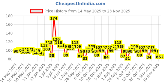 flipkart.com chicbunny Baby Fresh Fruit Food Feeder Nibbler Pacifier|Training Massaging Toy Teethe|Babies Toddlers Infants Kids Teether and Feeder chicbunny Price History Graph from 14 May 2025 to 23 Nov 2025