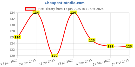 flipkart.com wagwanfly Baby Fresh Fruit Food Feeder Nibbler PacifierTraining Massaging Toy Teethe Feeder wagwanfly Price History Graph from 17 Jun 2025 to 18 Oct 2025