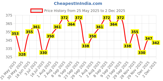 flipkart.com woocute Baby Front Carrier Shoulder Belt , Cuddler Kids Facing In and Out Position, Baby Holding Strap Adjustable Carry Bag Baby Carrier woocute Price History Graph from 25 May 2025 to 2 Dec 2025