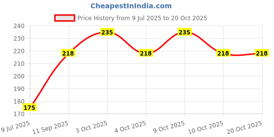 flipkart.com little whiskey Baby Fruit and Food Nibbler & Feeding Pacifier DD Feeder Soother little whiskey Price History Graph from 9 Jul 2025 to 20 Oct 2025