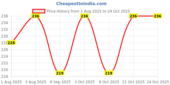 flipkart.com little whiskey Baby Fruit and Food Nibbler & Feeding Pacifier DD Feeder Soother little whiskey Price History Graph from 1 Aug 2025 to 24 Oct 2025