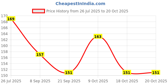 flipkart.com mmshopy Baby Fruit and Food Nibbler or Feeding Pacifier Feeder mmshopy Price History Graph from 26 Jul 2025 to 20 Oct 2025