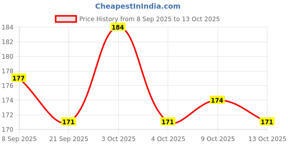 flipkart.com mmshopy Baby Fruit and Food Nibbler or Feeding Pacifier Feeder mmshopy Price History Graph from 8 Sep 2025 to 13 Oct 2025