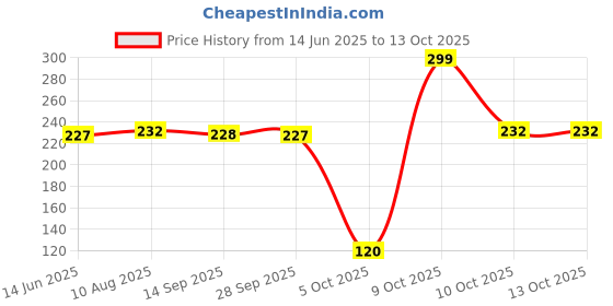 flipkart.com meemee Baby Fruit & Food Nibbler Teether meemee Price History Graph from 14 Jun 2025 to 10 Oct 2025