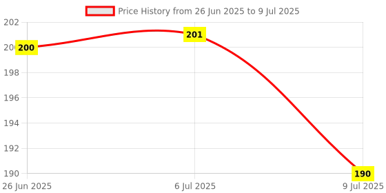 flipkart.com aerex Baby Fruit & Food Nibbler with Feeding Spoon and Fork Set - Silicone aerex Price History Graph from 26 Jun 2025 to 9 Jul 2025