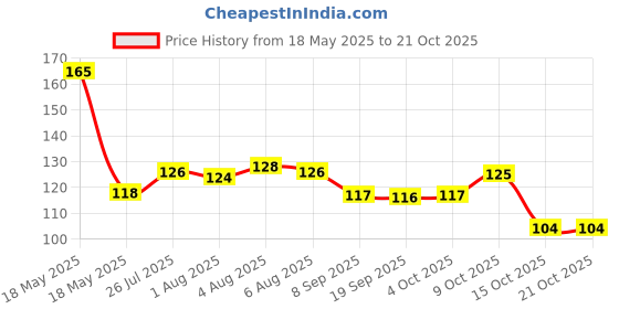 flipkart.com maxistore BABY FRUIT & VEGETABLE FEEDER- PLASTC, SILICON maxistore Price History Graph from 18 May 2025 to 19 Oct 2025