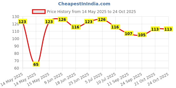 flipkart.com little warriors Baby Fruit Feeder and Pacifier - Fresh Food Feeder, Infant Teether Nibbler Toys, for Toddlers & Kids (Blue) Teether and Feeder little warriors Price History Graph from 14 May 2025 to 24 Oct 2025
