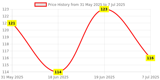flipkart.com little warriors Baby Fruit Feeder and Pacifier - Fresh Food Feeder, Infant Teether Nibbler Toys, for Toddlers & Kids (Yellow) Teether and Feeder little warriors Price History Graph from 31 May 2025 to 7 Jul 2025