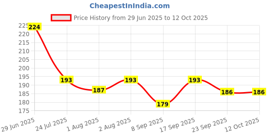 flipkart.com smilykid BABY FRUIT FEEDER, BABY SOOTHER AND TEETHER (RANDOMLY MULTICOLOR) Soother smilykid Price History Graph from 29 Jun 2025 to 12 Oct 2025