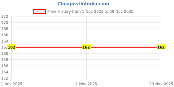 flipkart.com itsyyboo BABY FRUIT FEEDER Feeder itsyyboo Price History Graph from 1 Nov 2025 to 29 Nov 2025