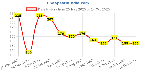flipkart.com kli Baby Fruit Feeder n Baby Silicone Soother Pack of 2 Soother kli Price History Graph from 25 May 2025 to 14 Oct 2025
