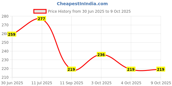 flipkart.com kli Baby Fruit Feeder n Bibs Combo Feeder kli Price History Graph from 30 Jun 2025 to 8 Oct 2025