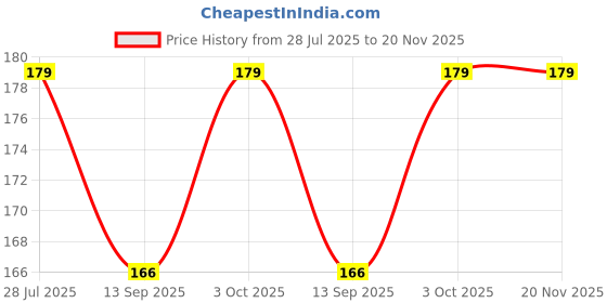flipkart.com sst baby fruit feeder / nibbler 2 Pcs A34 Feeder sst Price History Graph from 28 Jul 2025 to 20 Nov 2025