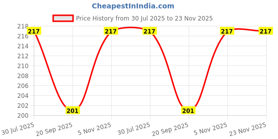 flipkart.com sst baby fruit feeder / nibbler 4 Pcs Aa21 Feeder sst Price History Graph from 30 Jul 2025 to 22 Nov 2025
