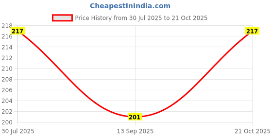 flipkart.com sst baby fruit feeder / nibbler 4 Pcs Aa25 Feeder sst Price History Graph from 30 Jul 2025 to 21 Oct 2025