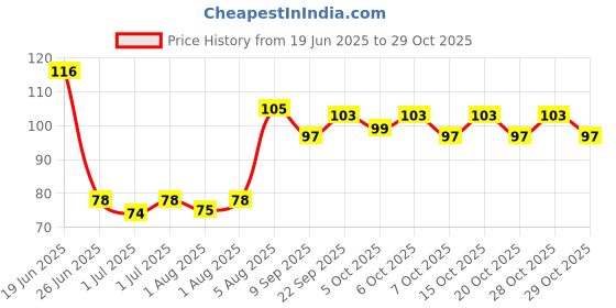 flipkart.com kritiu Baby Fruit Feeder Nibbler Feeding Safe Kids Supplies Nipple Teat 1 Pc Feeder kritiu Price History Graph from 19 Jun 2025 to 28 Oct 2025