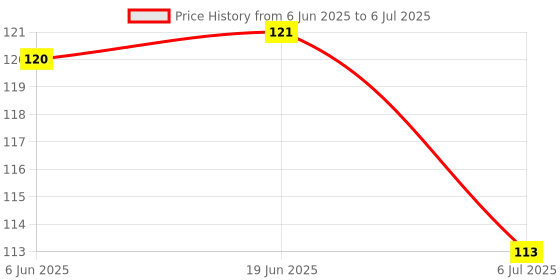 flipkart.com pink&black Baby Fruit Feeder Nibbler Pacifier Feeder pink&black Price History Graph from 6 Jun 2025 to 6 Jul 2025