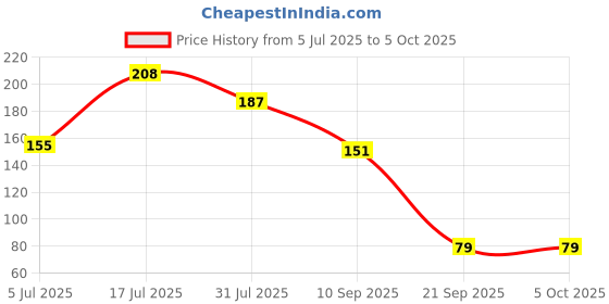 flipkart.com enorme Baby Fruit Feeder Nibbler Pacifier with Soft U Shaped Silicone brush For Kids Teether enorme Price History Graph from 5 Jul 2025 to 4 Oct 2025