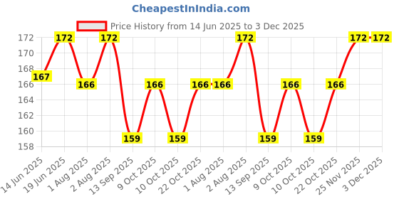 flipkart.com global duniya Baby Fruit Feeder Nibbler Safe Silicone Nipple Stylish Design Baby Pacifier, Feeder global duniya Price History Graph from 14 Jun 2025 to 2 Dec 2025