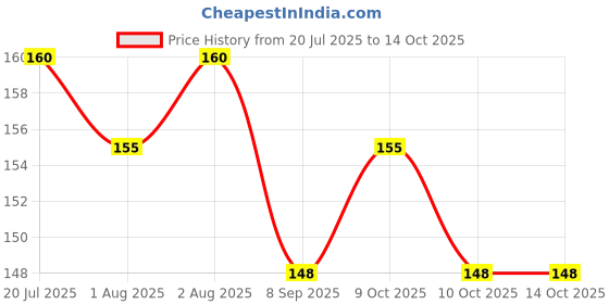 flipkart.com kidbee Baby Fruit Feeder Nibler With Spoon Feeding Bottle COMBO Feeder kidbee Price History Graph from 20 Jul 2025 to 14 Oct 2025