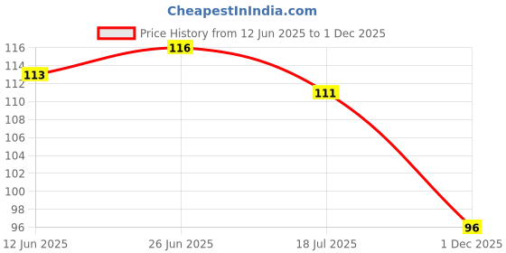 flipkart.com mahikrite Baby Fruit Feeder Pacifier Food Feeder Silicone Nipple Teething Toy Teether and Feeder mahikrite Price History Graph from 12 Jun 2025 to 1 Dec 2025