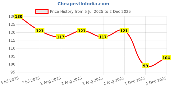 flipkart.com mahikrite Baby Fruit Feeder Pacifier Food Feeder Silicone Nipple Teething Toy Teether and Feeder mahikrite Price History Graph from 5 Jul 2025 to 2 Dec 2025
