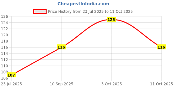 flipkart.com squnibee Baby Fruit Feeder Pacifier Food Feeder Silicone Nipple Teething Toy Teether and Feeder (Purple) Teether and Feeder squnibee Price History Graph from 23 Jul 2025 to 11 Oct 2025