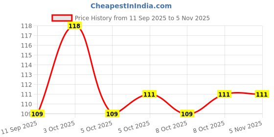 flipkart.com scoffe Baby Fruit Feeder Pacifier - Fresh Food Feeder, Infant Teether Nibbler Toys, for Toddlers & Kids(MULTICOLOR) Teether and Feeder scoffe Price History Graph from 11 Sep 2025 to 5 Nov 2025