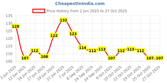 flipkart.com scoffe Baby Fruit Feeder Pacifier - Fresh Food Feeder, Infant Teether Nibbler Toys, for Toddlers & Kids(PACK OF 2 FEEDER)(MULTICOLOR) Teether and Feeder scoffe Price History Graph from 2 Jun 2025 to 27 Oct 2025
