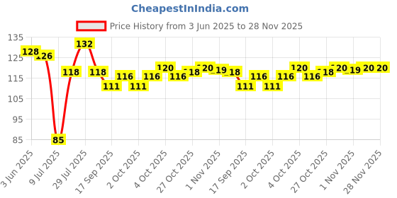 flipkart.com synlark Baby Fruit Feeder Pacifier | Nibbler for Baby | Silicone Fruit and Juice Feeder Teether and Feeder synlark Price History Graph from 3 Jun 2025 to 27 Nov 2025