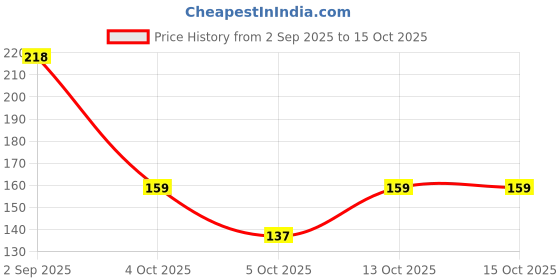 flipkart.com babyholic Baby Fruit Feeder Pacifier Safe for Introducing Fruits & Veggies - Silicone babyholic Price History Graph from 2 Sep 2025 to 15 Oct 2025