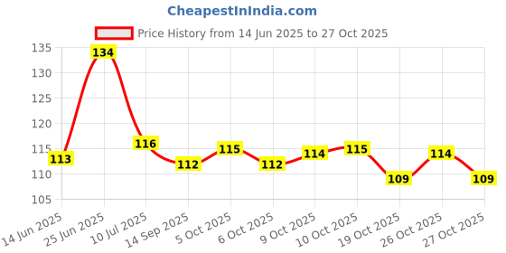 flipkart.com ngsai Baby fruit feeder silicone fresh and safe feeder Feeder ngsai Price History Graph from 14 Jun 2025 to 26 Oct 2025
