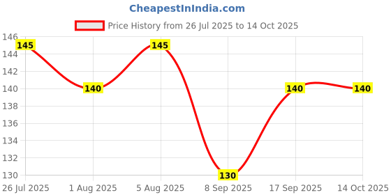 flipkart.com smilykid Baby fruit feeder Teether and soother Soother smilykid Price History Graph from 26 Jul 2025 to 13 Oct 2025