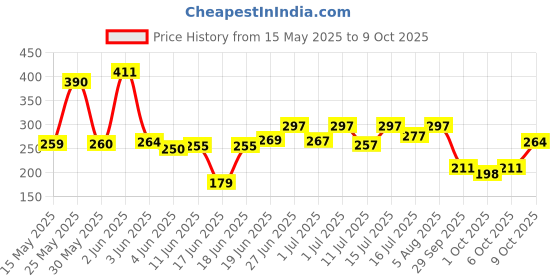 flipkart.com yos trendz Baby Fruit Feeder, Teether, Finger Brush, Bibs & Spoon Feeder Pack of 8- Silicon yos trendz Price History Graph from 15 May 2025 to 9 Oct 2025