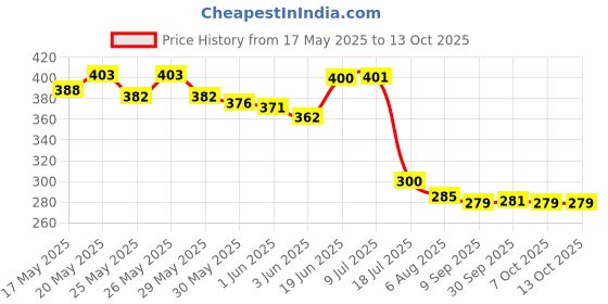 flipkart.com yos trendz Baby Fruit Feeder, Teether, Finger Brush, Bibs & Spoon Feeder Pack of 8- Silicon yos trendz Price History Graph from 17 May 2025 to 13 Oct 2025