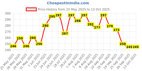 flipkart.com yos trendz Baby Fruit Feeder, Teether, Finger Brush, Bibs & Spoon Feeder Pack of 8- Silicon yos trendz Price History Graph from 25 May 2025 to 13 Oct 2025